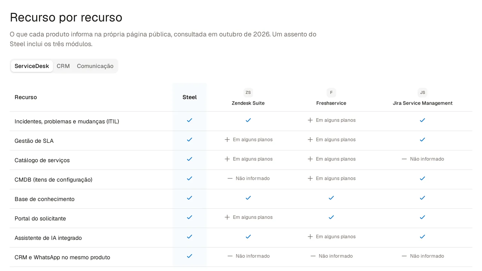 Aba ServiceDesk do comparativo: recursos como ITIL, SLA, catálogo, CMDB e portal do solicitante comparados entre Steel, Zendesk Suite, Freshservice e Jira Service Management