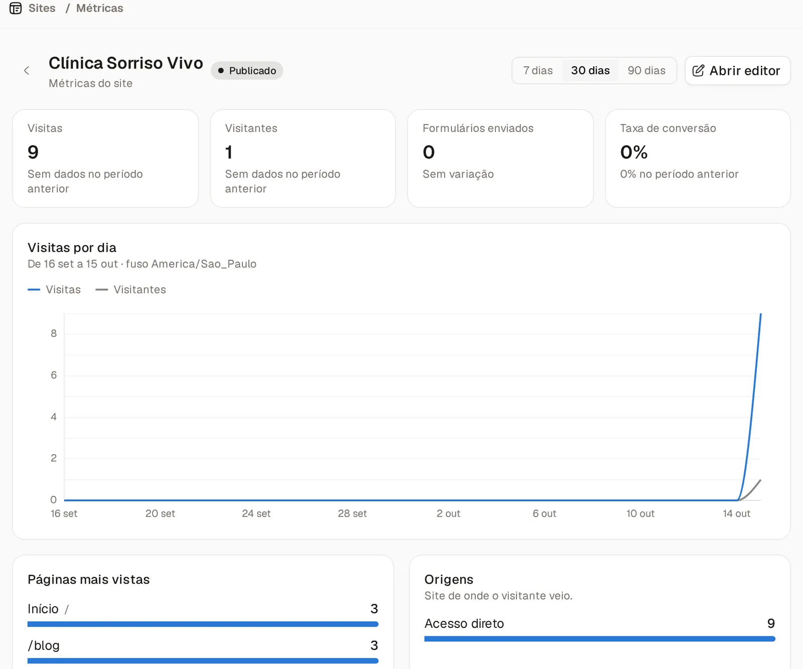 Métricas do site Clínica Sorriso Vivo com visitas por dia, páginas mais vistas e origens