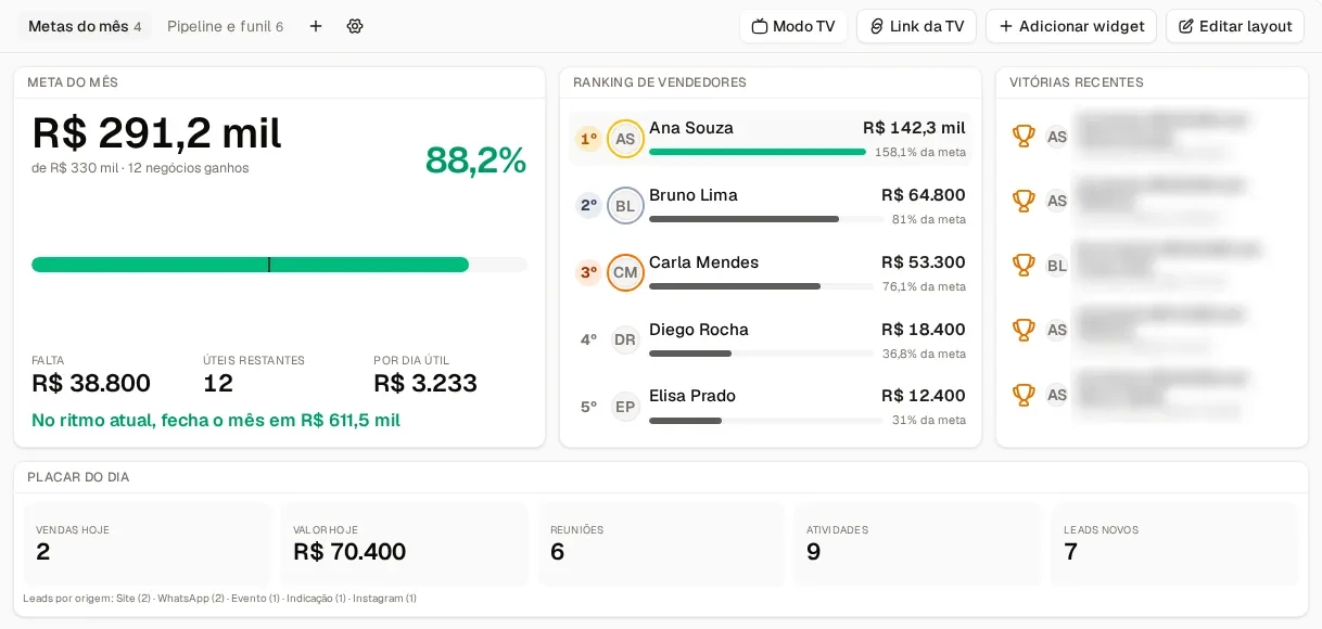 Editor do painel com as abas Metas do mês e Pipeline e funil e os botões Modo TV e Link da TV