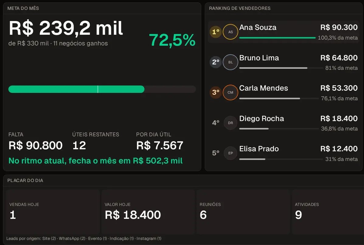 Modo TV com a meta do mês em 72,5%, o ritmo para fechar o mês, o ranking de vendedores com pódio e o placar do dia