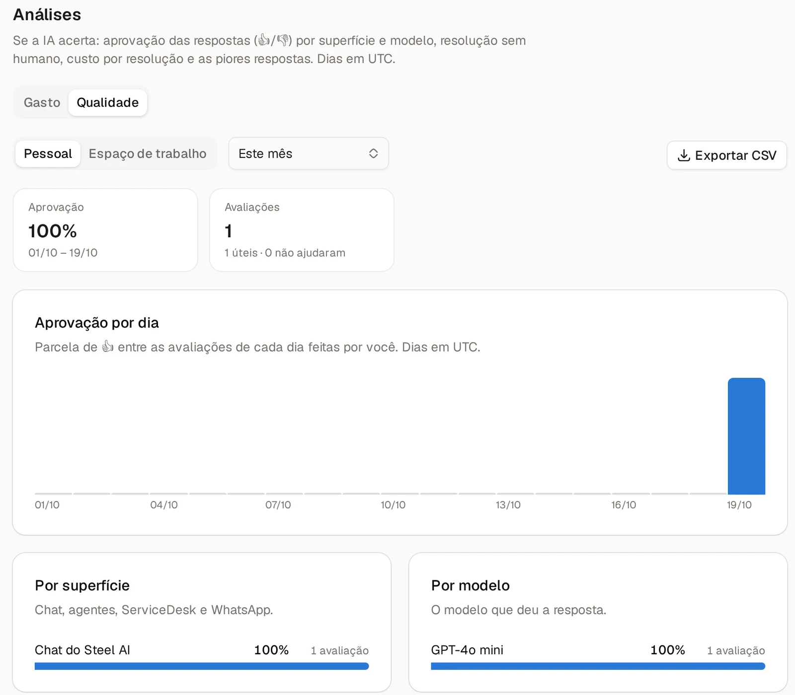 Aba Qualidade em Steel AI › Análises, com a aprovação, as avaliações por dia e a aprovação por superfície e por modelo